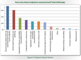 SANS Endpoint Security Survey: Printers regelmatig over het hoofd gezien in security-aanpak
