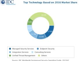 ‘Investeringen in security komen in 2020 boven de 100 miljard dollar uit’