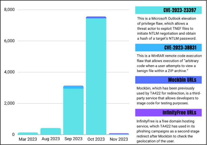 Bar chart showing the breakdown of TA422 phishing activity from March 2023 to November 2023