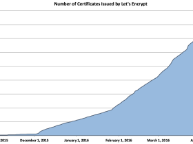 3,8 miljoen websites zijn voorzien van SSL-certificaat van Let’s Encrypt