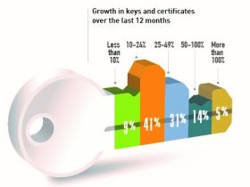 Gebruik van encryptiesleutels en digitale certificaten is toegenomen in 2016