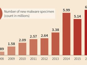Iedere 4,2 seconde wordt een nieuwe soort malware ontdekt